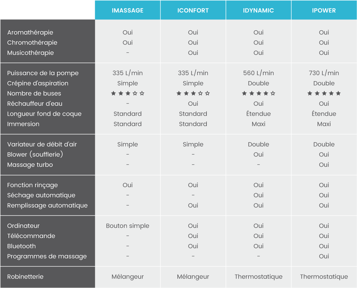 comparatif gammes balneo